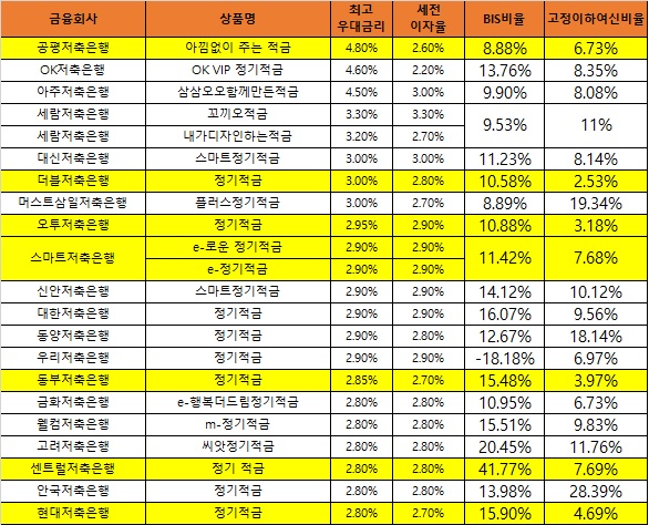 △자료 : 금융감독원 금융상품한눈에, 각 사, 노란색은 BIS비율 8% 이상·고정이하여신비율 8% 이하 저축은행