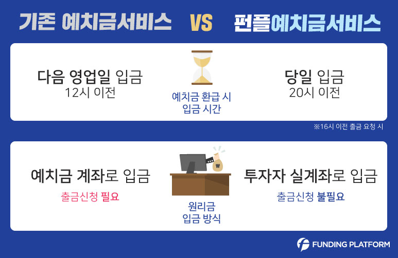 P2P금융 펀딩플랫폼 ‘펀플 예치금 서비스’ 오픈