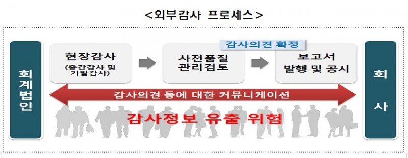 금감원, 사전 정보유출 막는다…외부감사 감독 강화