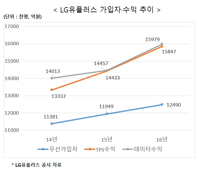 LGU+, 유무선 고르게 성장…영업익 7천억 돌파