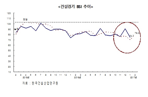 건설경기 BSI 추이. 사진제공=건설산업연구원