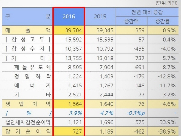 금호석유화학 지난해 경영 실적. 자료 : 금호석유화학