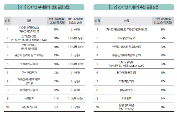 자료= KEB하나은행·하나금융경영연구소 '2017년 한국 부자보고서(Korean Wealth Report)