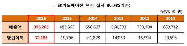 자료 : SK이노베이션.