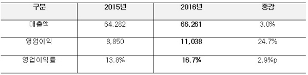 한국타이어 2016년 경영실적. 단위 : 억원, 자료 : 한국타이어
