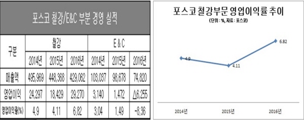 단위 : 억원, 자료 : 포스코