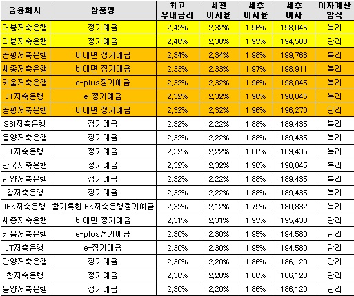 △자료 : 금융감독원 금융상품한눈에