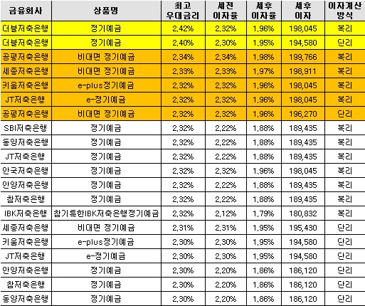 △자료 : 금융감독원 금융상품한눈에