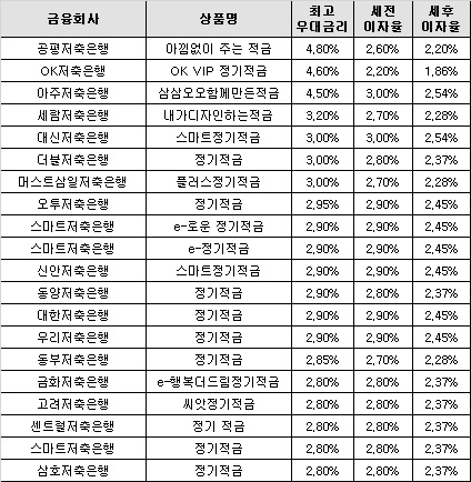 △자료 : 금융감독원 금융상품한눈에