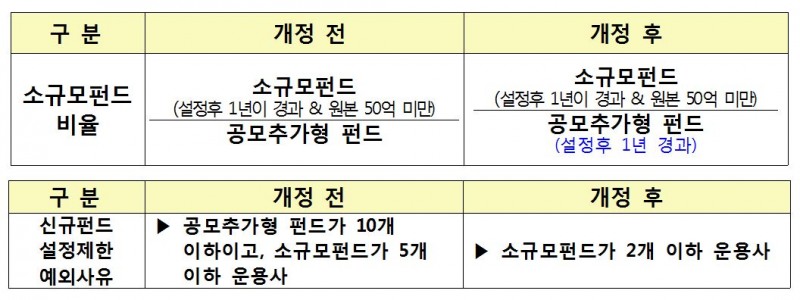 금융당국, "소규모펀드 2개 이하 운용사 신규펀드 설정 가능"