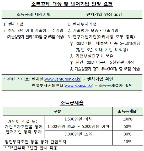 벤처기업 크라우드펀딩, 1500만원 이하 100% 소득공제