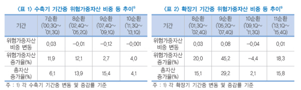 자료= 임형석 한국금융연구원 은행·보험연구실장 '국내 은행의 리스크 관리 특징과 시사점'