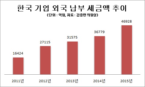韓기업, 외국 납부 세금 5조… 해당금액 80% 국내서 공제