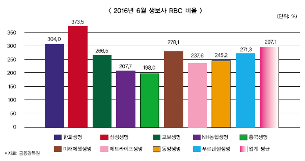 IFRS17(국제회계기준)·RBC(지급여력비율)규제에 발목 잡힌 생보사들