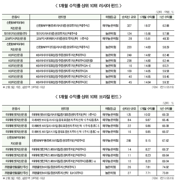 ‘러·브 펀드’ 지금 가입 어떨까
