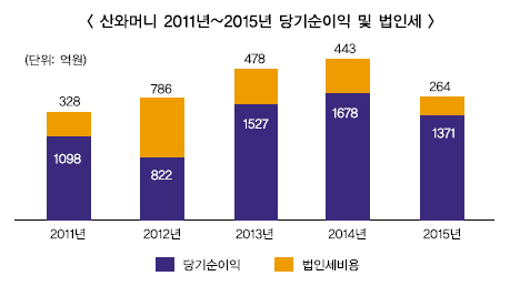 ‘대부 1위’ 산와머니 첫 배당 관심