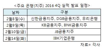 신한·KB 금융지주 실적위크 시동