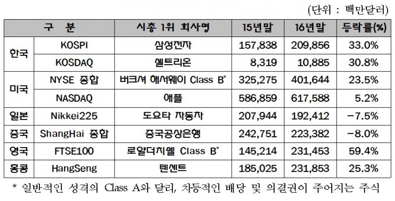 주요국 시가총액 1위사 시총 증감률 현황. 출처=한국거래소.