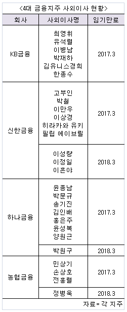 4대 금융지주 사외이사 80% 내달 임기만료