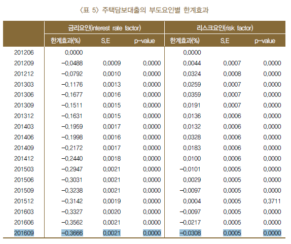 자료= 한국은행 정호성 경제연구원 연구위원 '차주별 패널자료를 이용한 주택담보대출의 연체요인에 대한 연구'