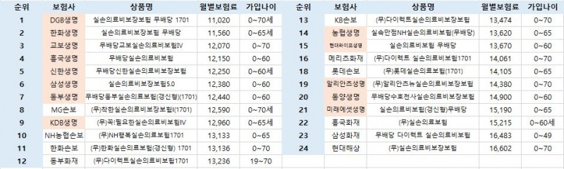 △30세 남자, 자기부담금 선택형Ⅱ, 가입담보 전체 기준/ 자료=손해보험협회