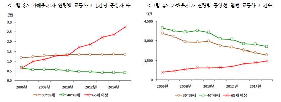 △자료=도로교통공단 교통사고분석시스템, 보험연구원