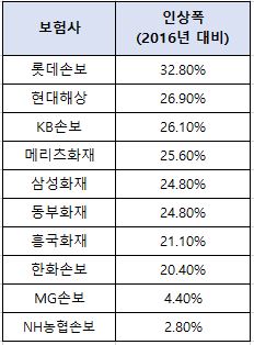 △자료=손해보험협회