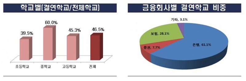금감원, ‘1사 1교 금융교육’ 학생 만족도 높아