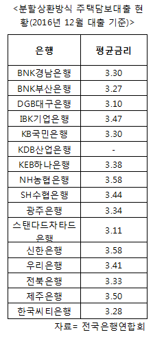 은행 주택담보대출 평균금리 다섯달째 상승
