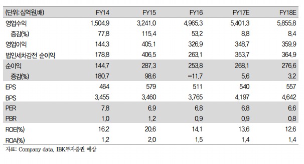메리츠종금증권, 지난해 거래대금 감소 기업금융으로 극복