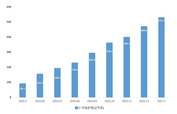 한국P2P금융협회, 누적대출액 5275억원