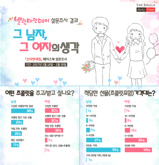 발렌타인데이 女 ‘만든 초콜릿’… 男 ‘파는 초콜릿’ 선호