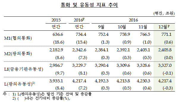 자료= 한국은행