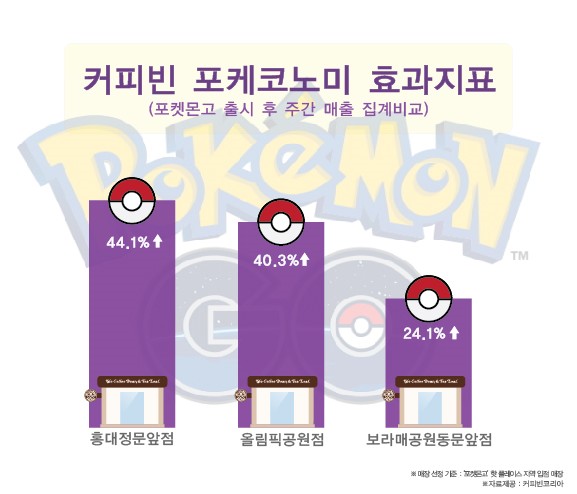 포켓몬고 출시 후 커피빈 포케코노미 효과 지표