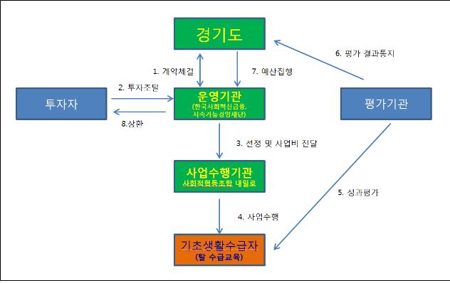경기도 SIB 사업 구조.