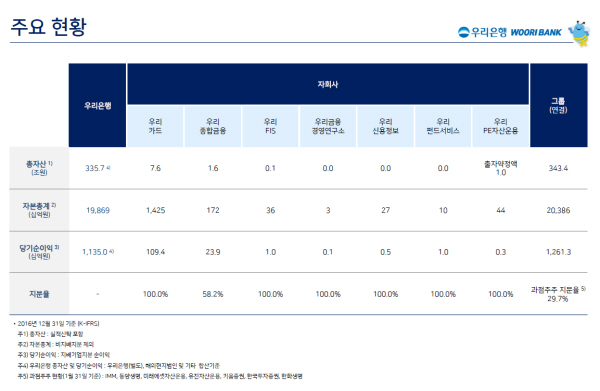 우리은행, 전년 대비 19.1% 증가 당기순이익 1조 2613억원