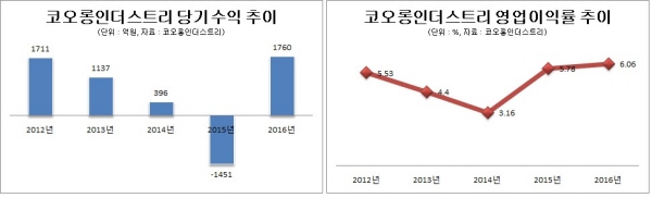 코오롱인더, 지난해 당기순익 ‘5년새 최고’