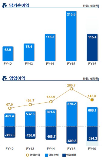 신한금융투자, 지난해 당기순이익 1154억원…전년비 46% 감소