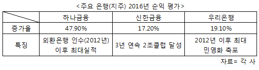 은행권 2016년 성적표에 함박웃음