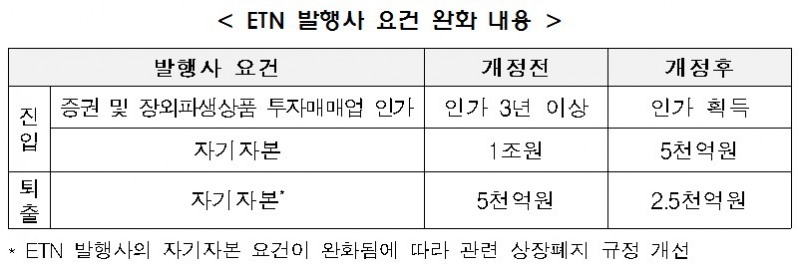 거래소, ETN 시장 활성화…손실제한형 도입·발행 조건 완화