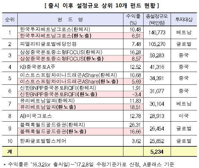 (자료= 금융투자협회)