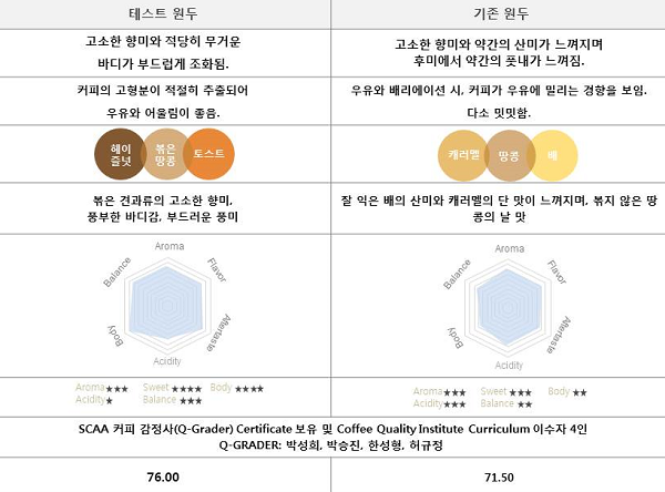 ‘싸구려 원두 논란’ 탐앤탐스, 스페셜티 블렌드 원두 전면 교체