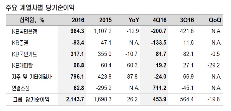 KB금융 5년 만 2조원 순익기록…신한지주 추격