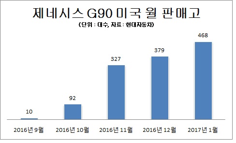 현대차그룹, 북미 시장 공략 박차 나서