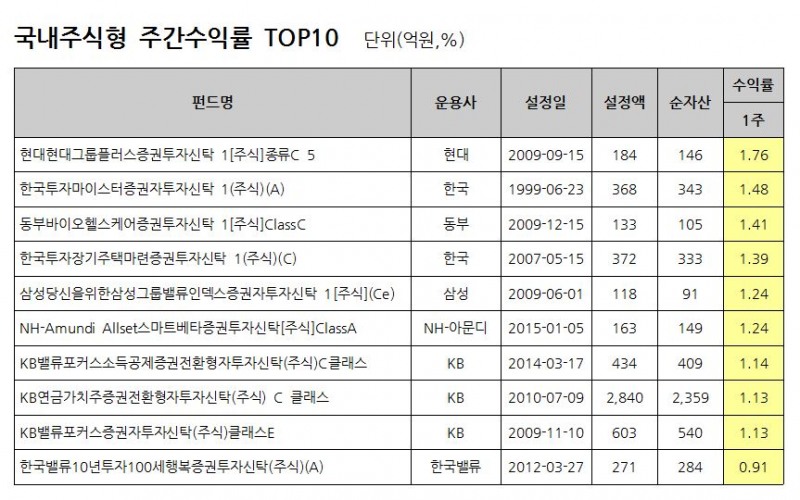 자료 : FnSpectrum, 설정액 100억원 이상인 펀드(ETF제외)를 대상으로 함. 동일펀드는 클래스 한 개씩만을 고려 / 기준일: 2017.02.10