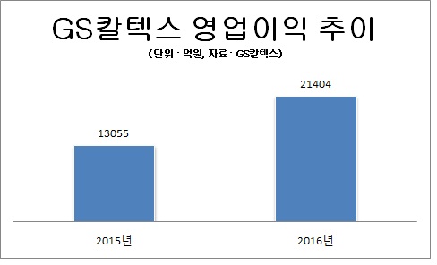 사상 최대 실적 GS칼텍스… 올해 이익 감소 전망