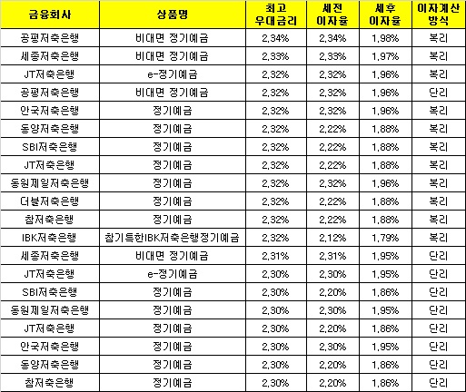 △자료 : 금융감독원 금융상품한눈에