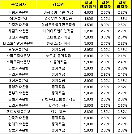 △자료 : 금융감독원 금융상품한눈에