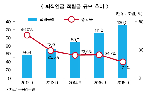 위기의 퇴직연금, 대체투자서 돌파구 찾나
