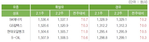 주유소 휘발유/경유 평균 판매가, 자료 : 한국석유공사